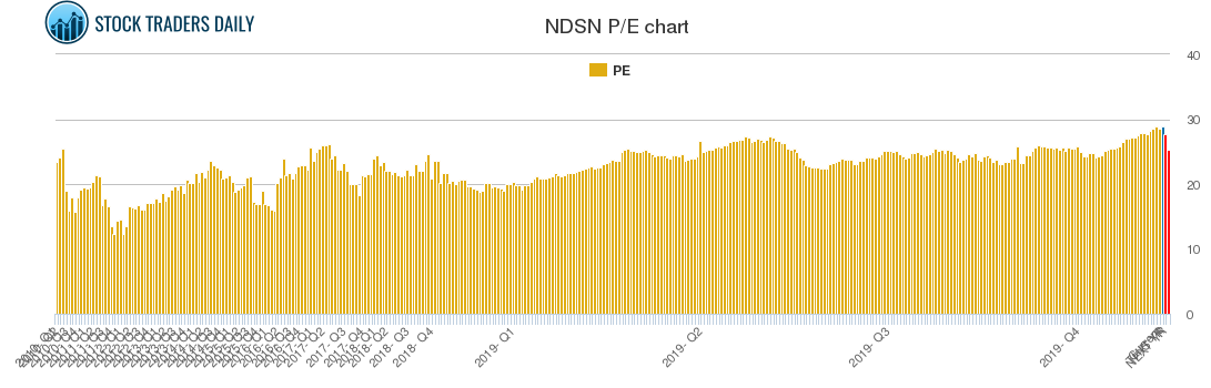 NDSN PE chart