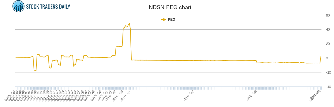 NDSN PEG chart