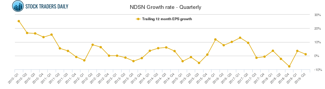 NDSN Growth rate - Quarterly