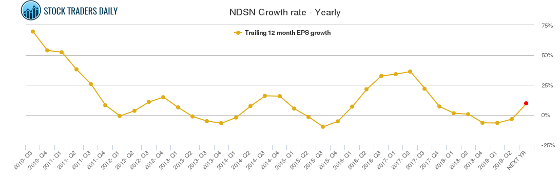 NDSN Growth rate - Yearly