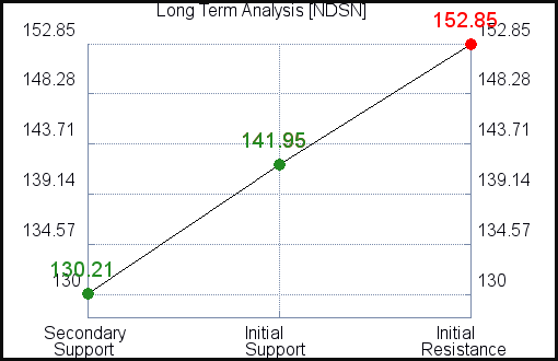 NDSN Long Term Analysis