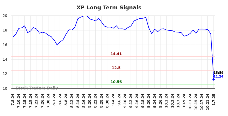 XP Long Term Analysis for January 8 2025