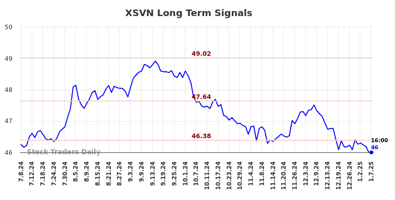 XSVN Long Term Analysis for January 8 2025 XSVN Long Term Analysis for January 8 2025