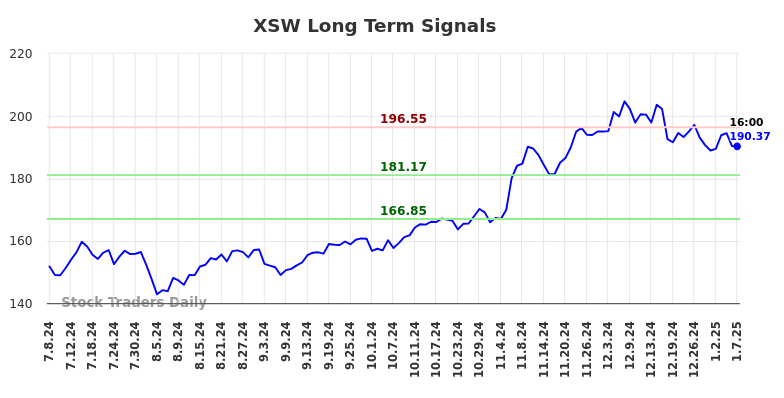 XSW Long Term Analysis for January 8 2025