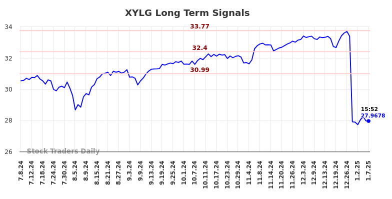 XYLG Long Term Analysis for January 8 2025