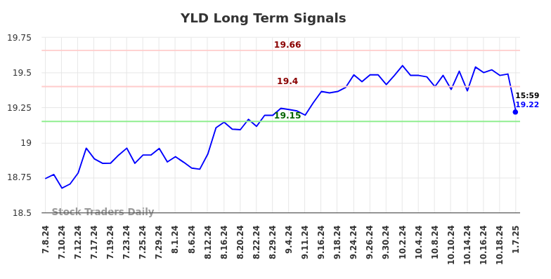 YLD Long Term Analysis for January 8 2025