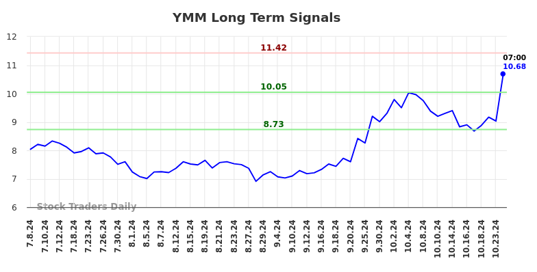 YMM Long Term Analysis for January 8 2025