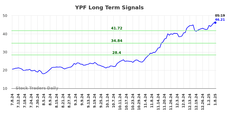 YPF Long Term Analysis for January 8 2025