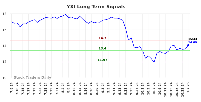 YXI Long Term Analysis for January 8 2025