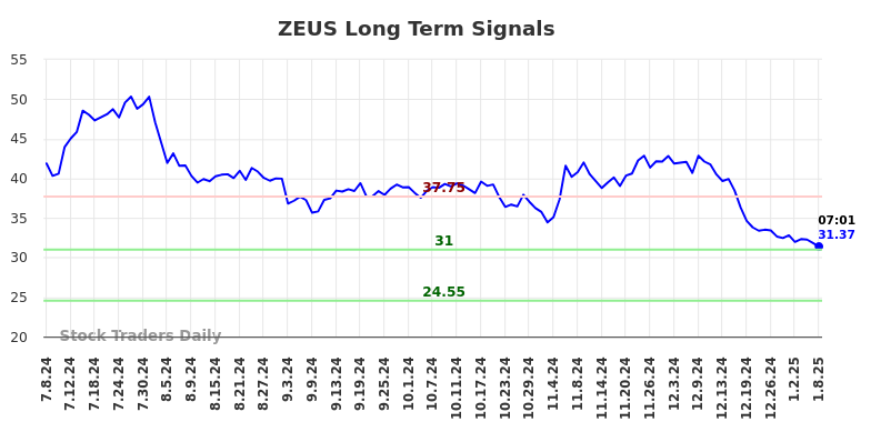 ZEUS Long Term Analysis for January 8 2025