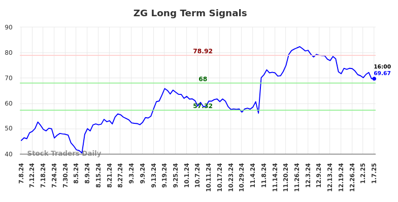 ZG Long Term Analysis for January 8 2025