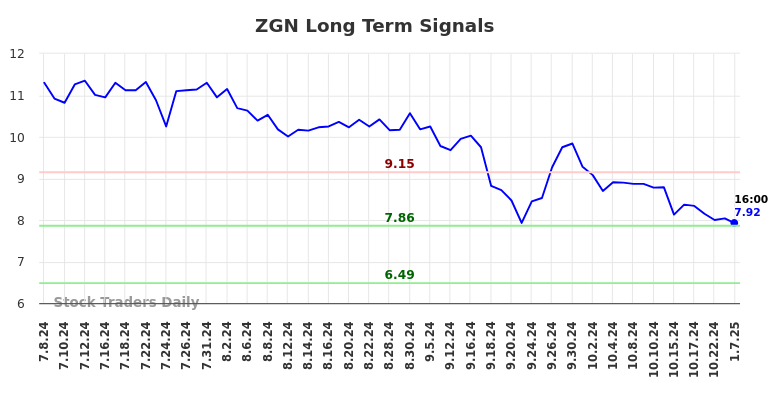 ZGN Long Term Analysis for January 8 2025