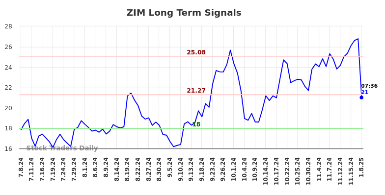 ZIM Long Term Analysis for January 8 2025