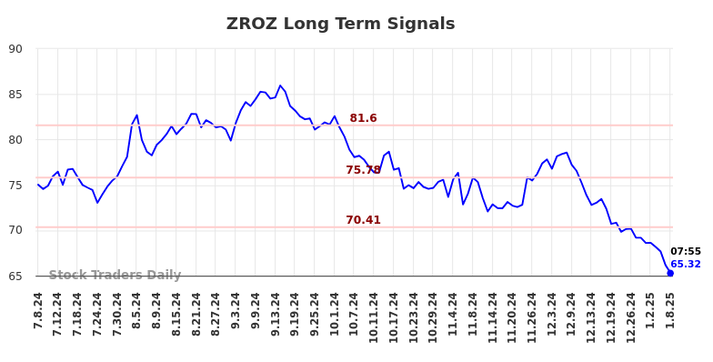 ZROZ Long Term Analysis for January 8 2025