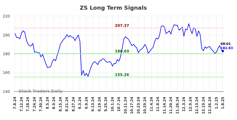 ZS Long Term Analysis for January 8 2025