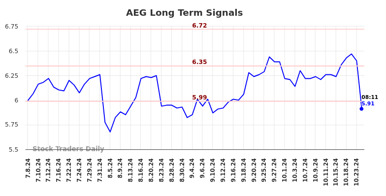 AEG Long Term Analysis for January 8 2025