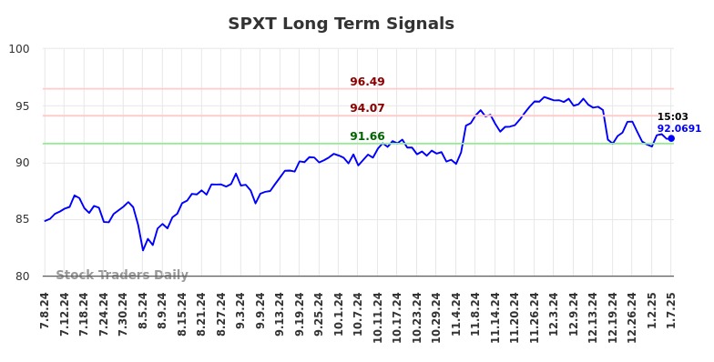 SPXT Long Term Analysis for January 8 2025 SPXT Long Term Analysis for January 8 2025