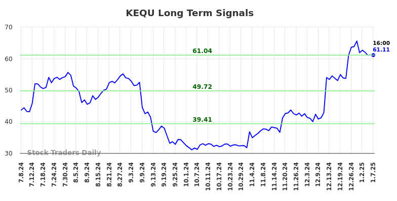 KEQU Long Term Analysis for January 8 2025