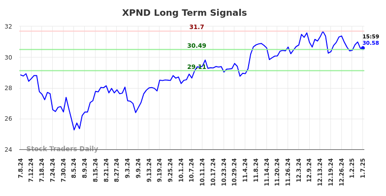 XPND Long Term Analysis for January 8 2025