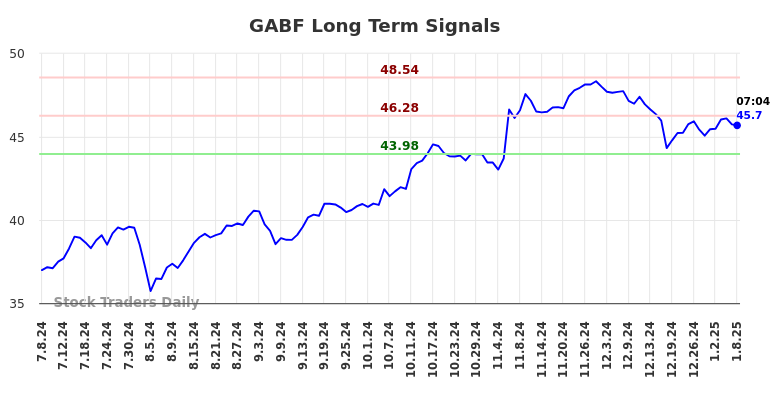 GABF Long Term Analysis for January 8 2025