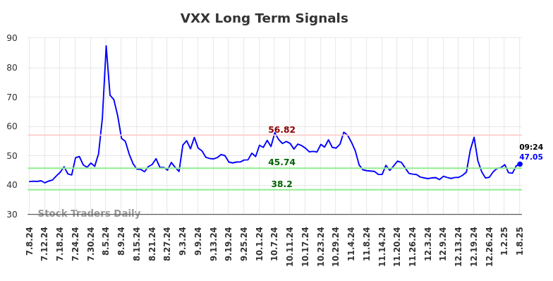 VXX Long Term Analysis for January 8 2025 VXX Long Term Analysis for January 8 2025