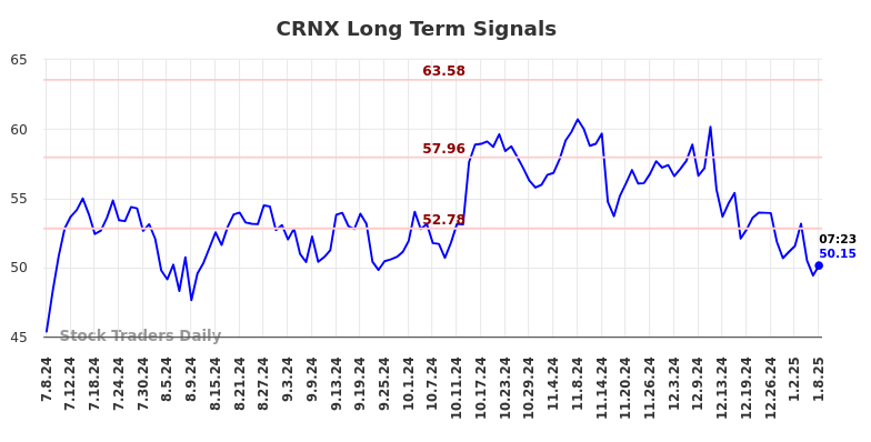 CRNX Long Term Analysis for January 8 2025