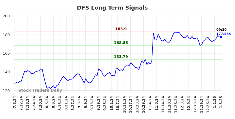 DFS Long Term Analysis for January 8 2025