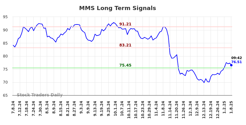 MMS Long Term Analysis for January 8 2025