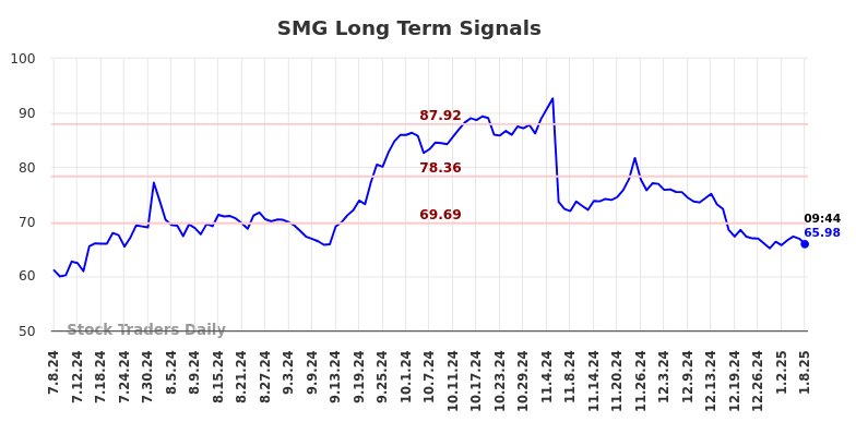 SMG Long Term Analysis for January 8 2025