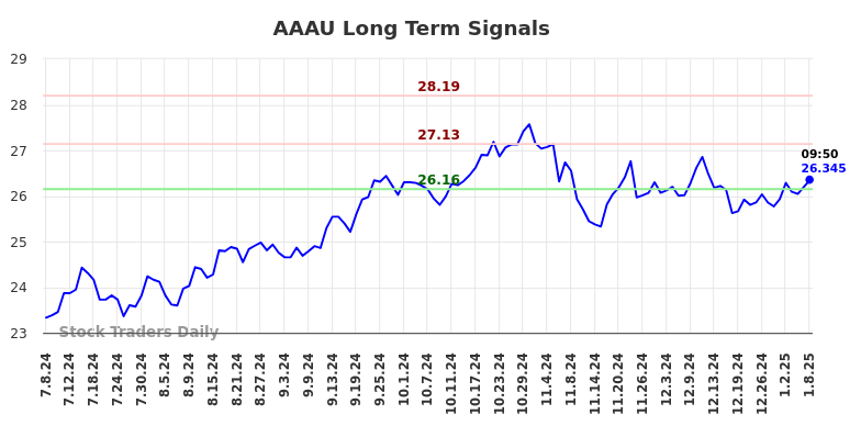 AAAU Long Term Analysis for January 8 2025