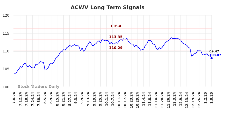 ACWV Long Term Analysis for January 8 2025 ACWV Long Term Analysis for January 8 2025