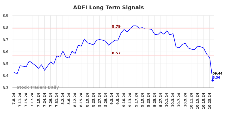 ADFI Long Term Analysis for January 8 2025