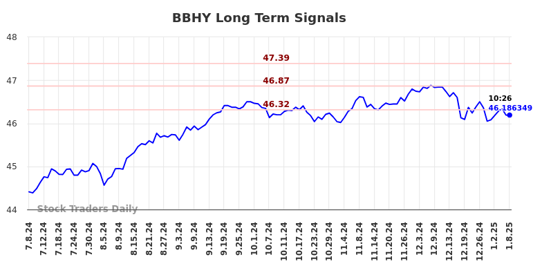 BBHY Long Term Analysis for January 8 2025