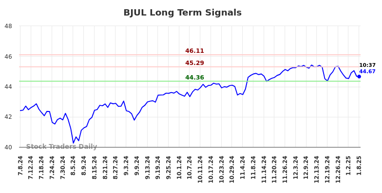BJUL Long Term Analysis for January 8 2025 BJUL Long Term Analysis for January 8 2025