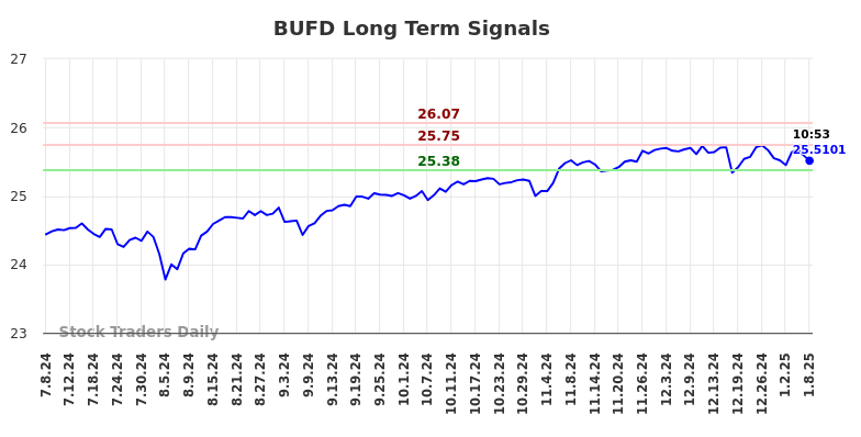 BUFD Long Term Analysis for January 8 2025