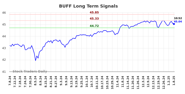 BUFF Long Term Analysis for January 8 2025