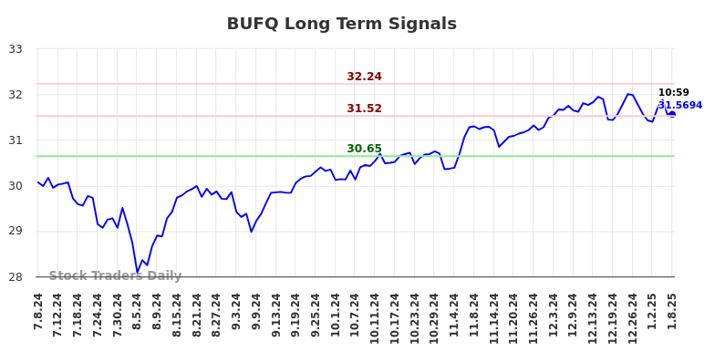 BUFQ Long Term Analysis for January 8 2025