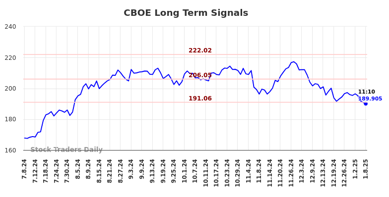 CBOE Long Term Analysis for January 8 2025