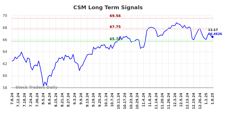 CSM Long Term Analysis for January 8 2025