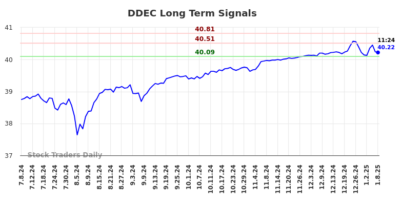 DDEC Long Term Analysis for January 8 2025