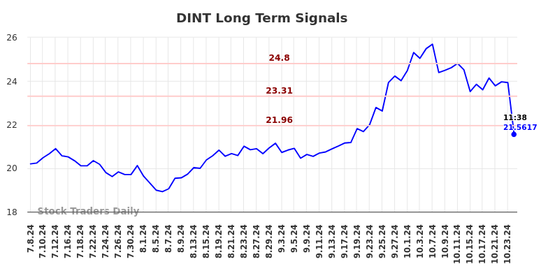 DINT Long Term Analysis for January 8 2025