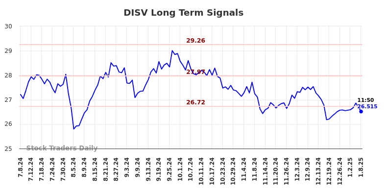 DISV Long Term Analysis for January 8 2025