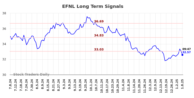 EFNL Long Term Analysis for January 8 2025 EFNL Long Term Analysis for January 8 2025