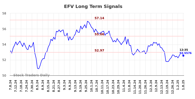 EFV Long Term Analysis for January 8 2025