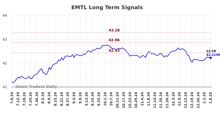 EMTL Long Term Analysis for January 8 2025