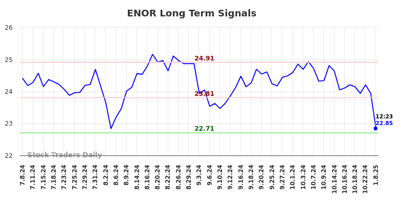 ENOR Long Term Analysis for January 8 2025