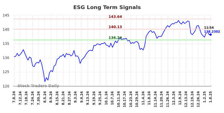 ESG Long Term Analysis for January 8 2025