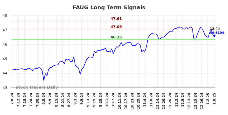 FAUG Long Term Analysis for January 8 2025