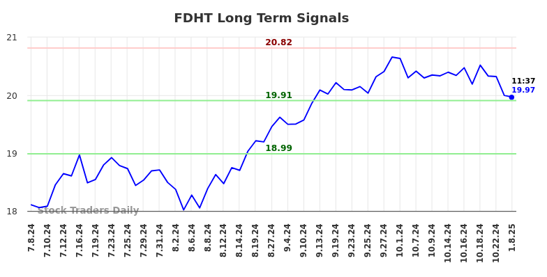 FDHT Long Term Analysis for January 8 2025