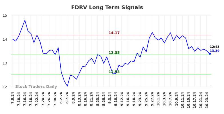 FDRV Long Term Analysis for January 8 2025